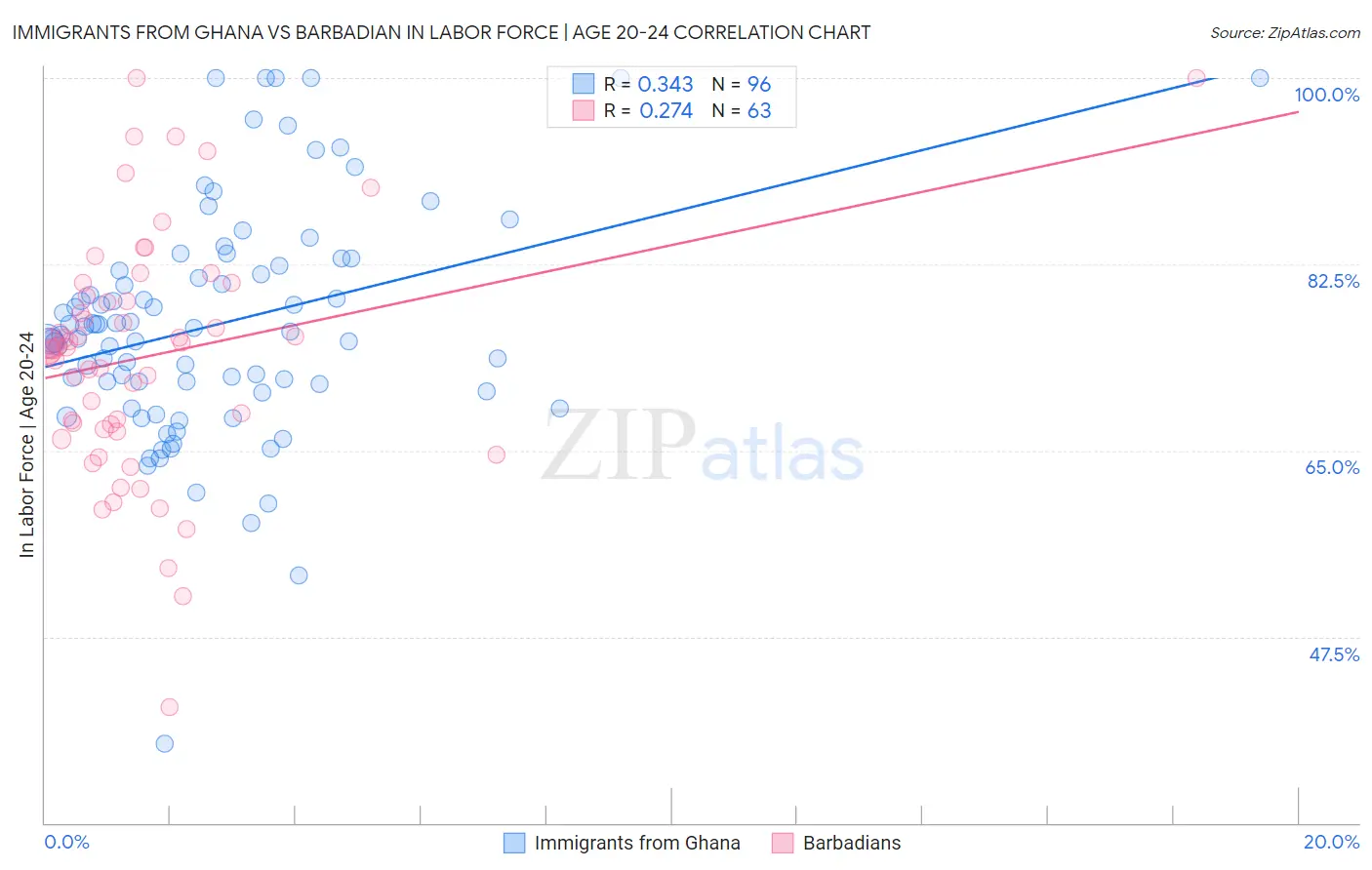 Immigrants from Ghana vs Barbadian In Labor Force | Age 20-24
