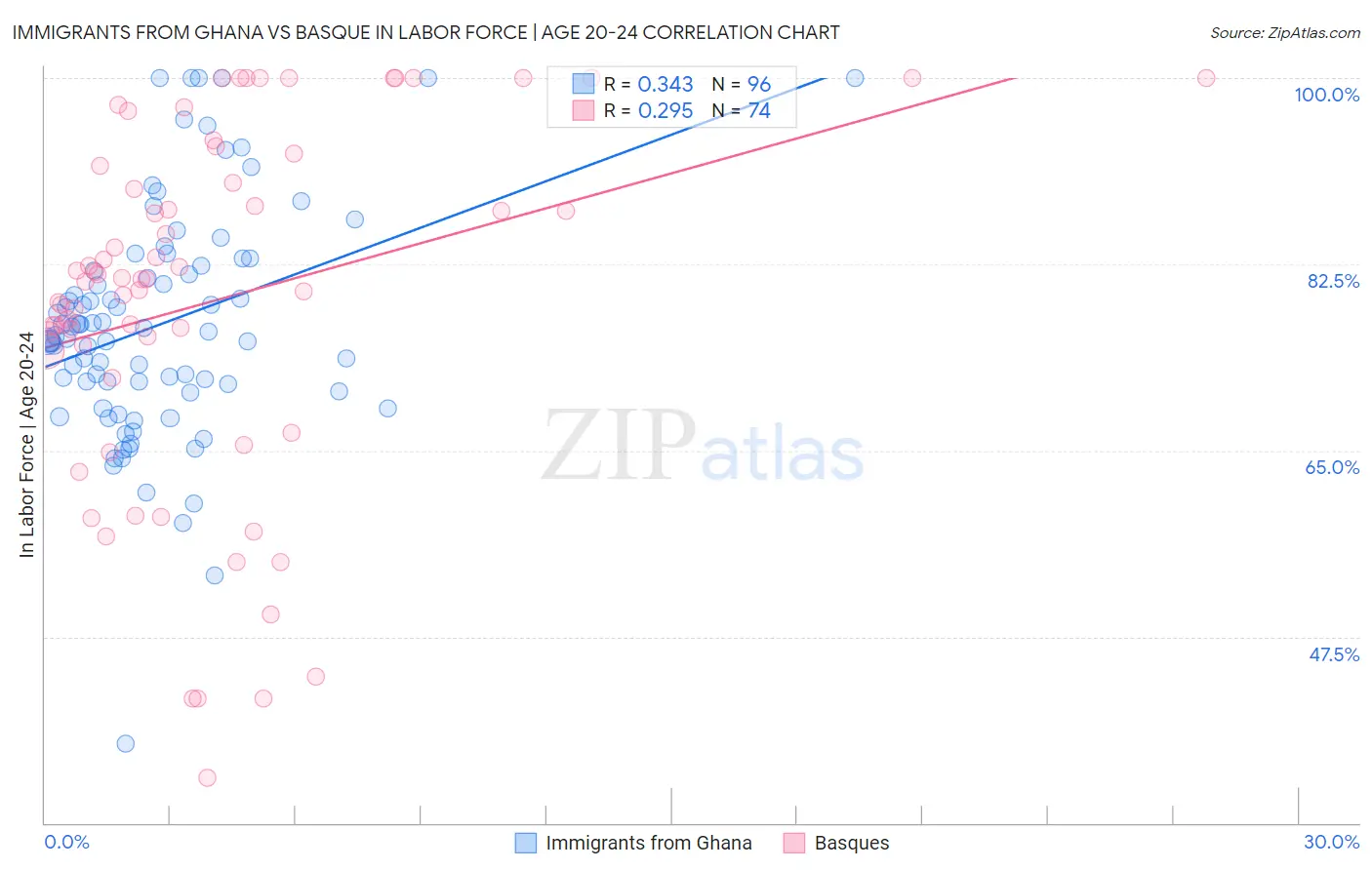 Immigrants from Ghana vs Basque In Labor Force | Age 20-24