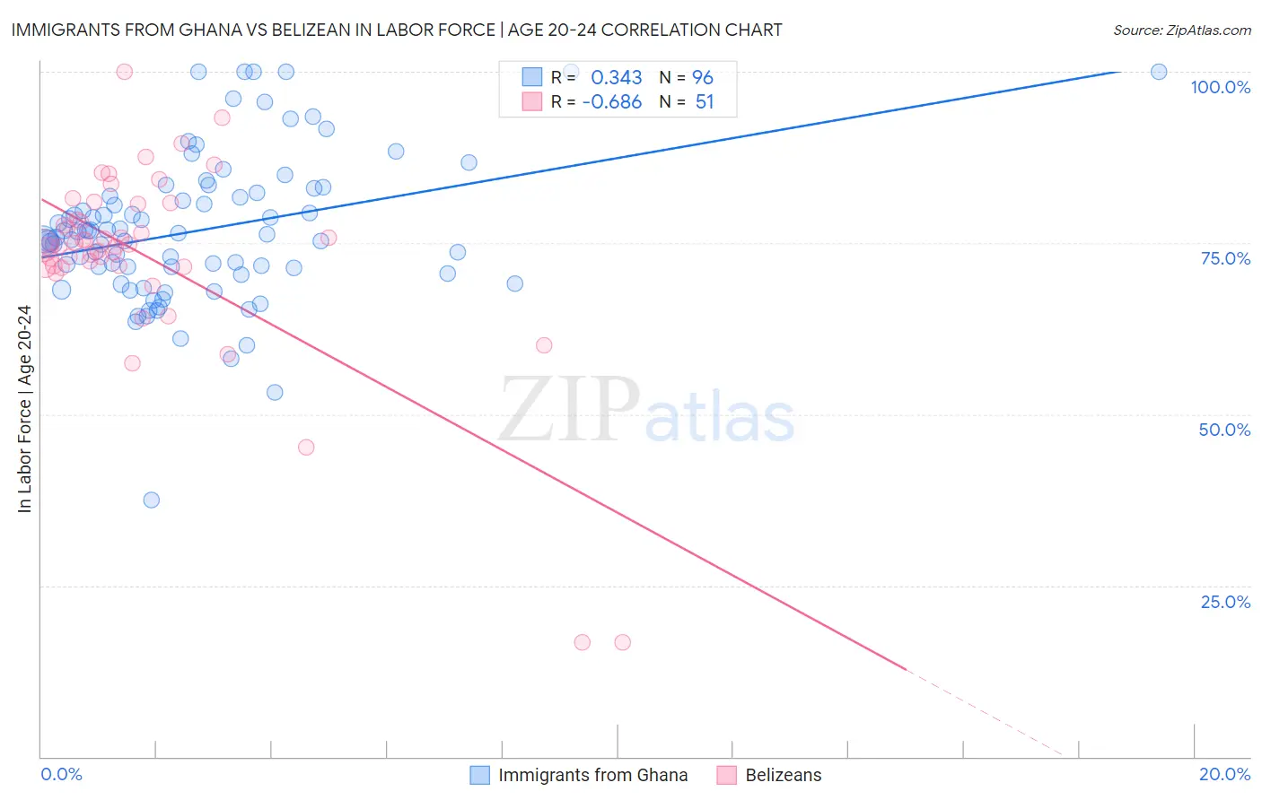 Immigrants from Ghana vs Belizean In Labor Force | Age 20-24