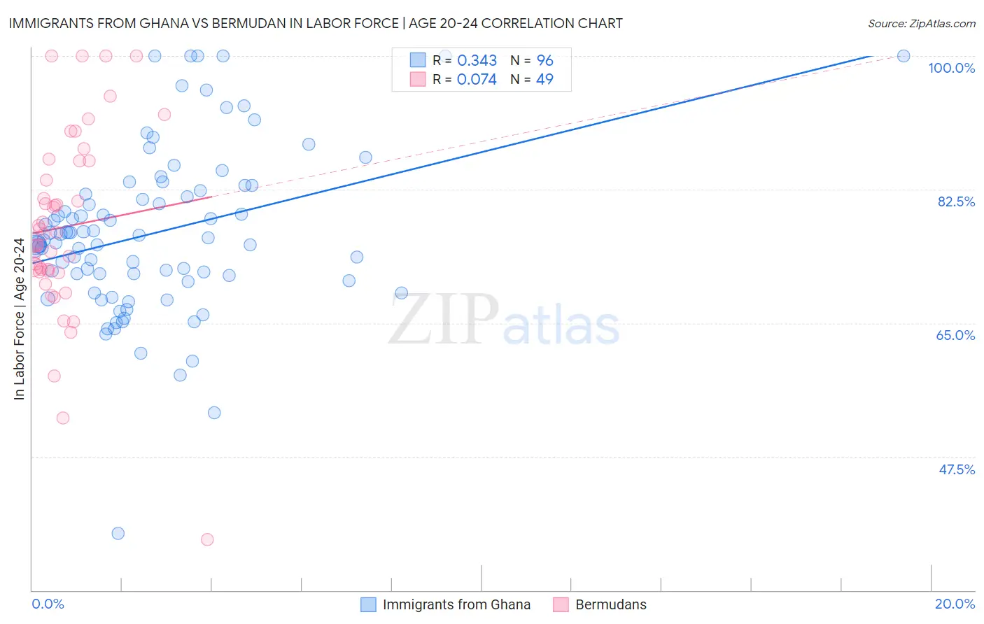 Immigrants from Ghana vs Bermudan In Labor Force | Age 20-24