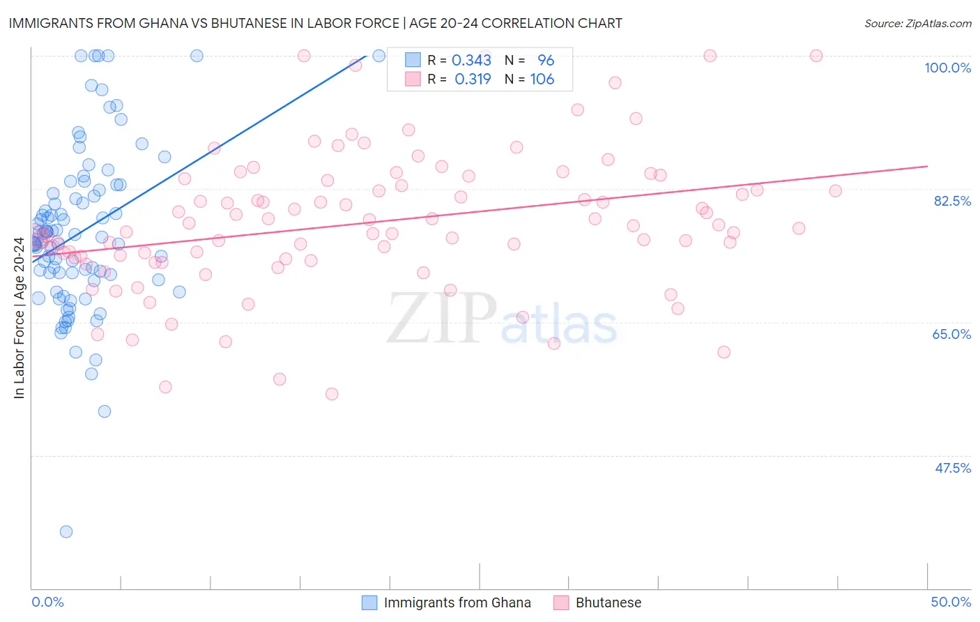 Immigrants from Ghana vs Bhutanese In Labor Force | Age 20-24