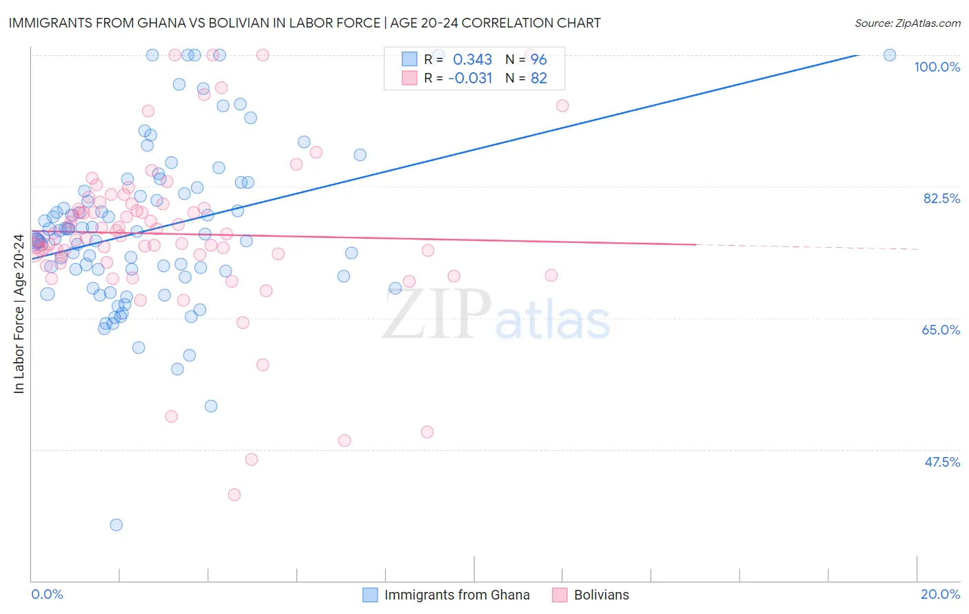 Immigrants from Ghana vs Bolivian In Labor Force | Age 20-24