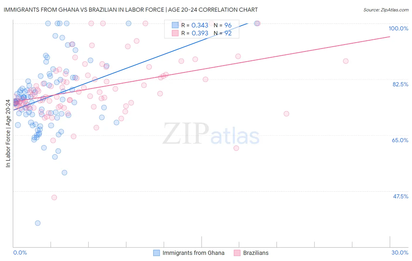 Immigrants from Ghana vs Brazilian In Labor Force | Age 20-24