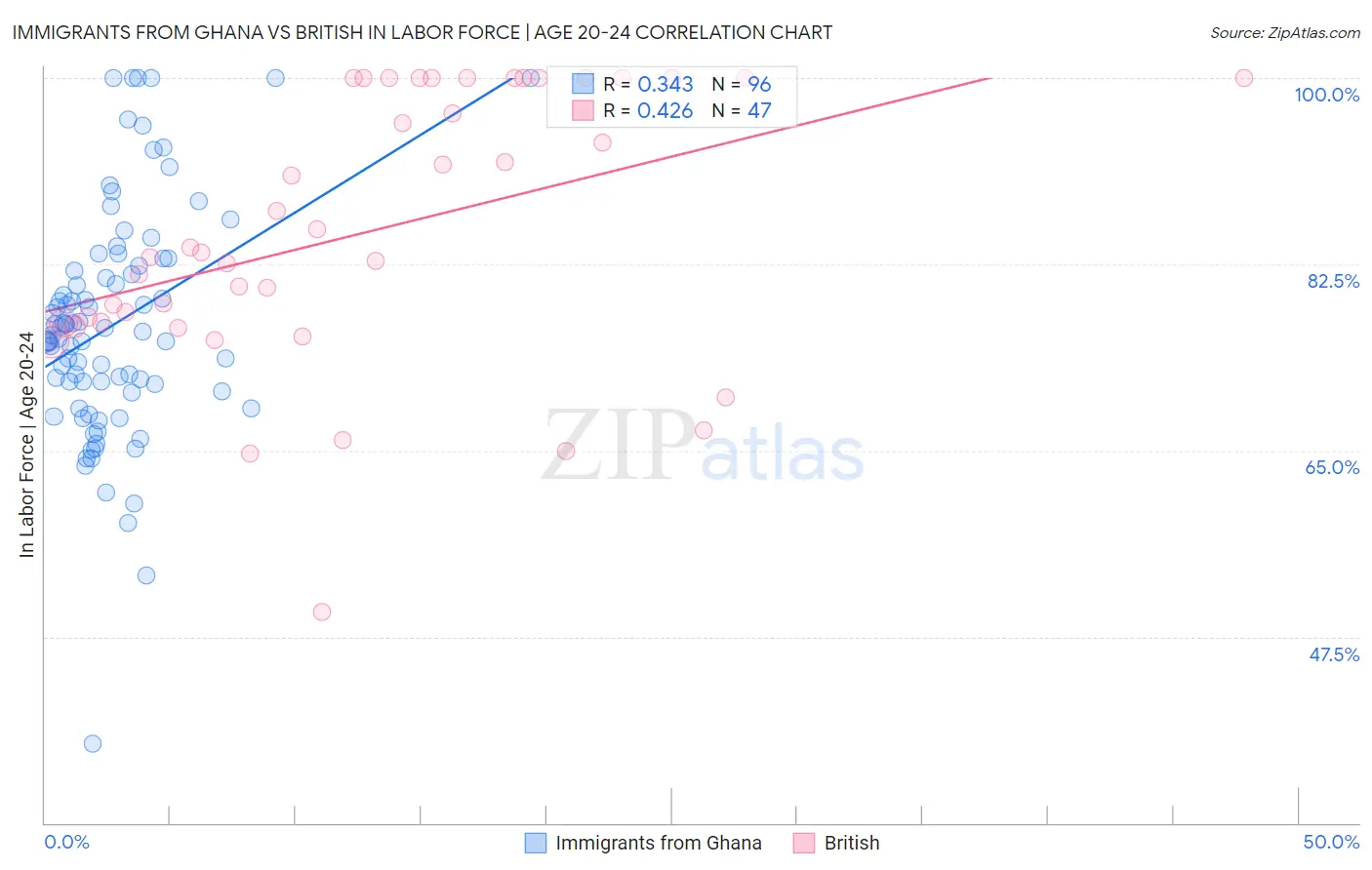 Immigrants from Ghana vs British In Labor Force | Age 20-24