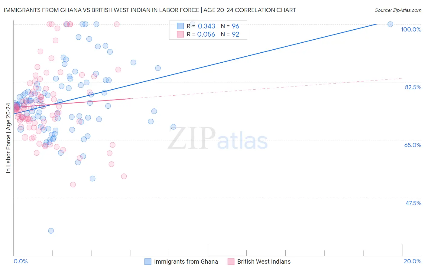 Immigrants from Ghana vs British West Indian In Labor Force | Age 20-24