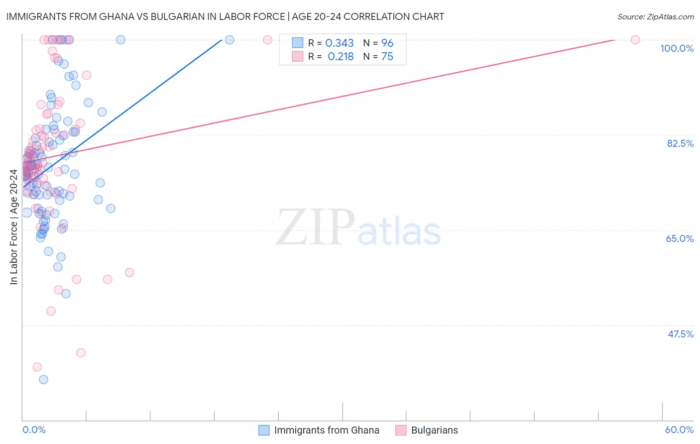 Immigrants from Ghana vs Bulgarian In Labor Force | Age 20-24