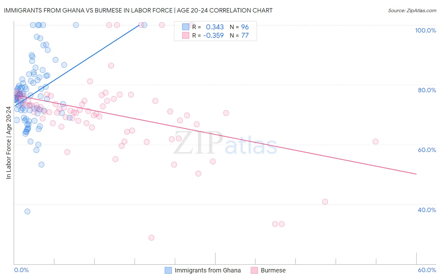 Immigrants from Ghana vs Burmese In Labor Force | Age 20-24