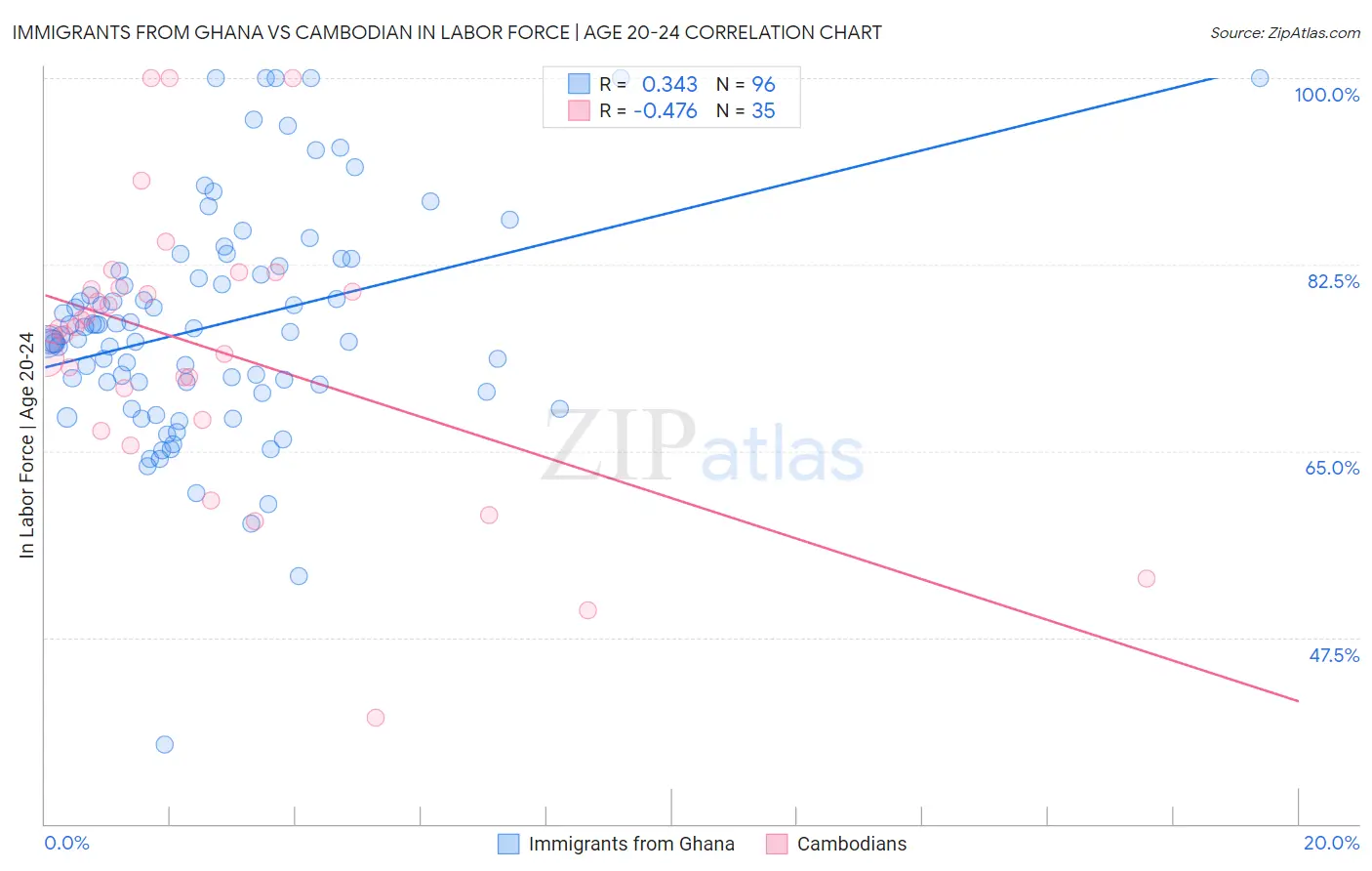 Immigrants from Ghana vs Cambodian In Labor Force | Age 20-24