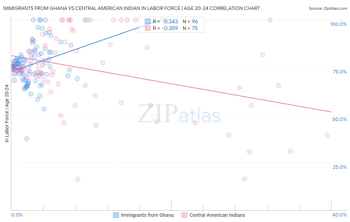 Immigrants from Ghana vs Central American Indian In Labor Force | Age 20-24