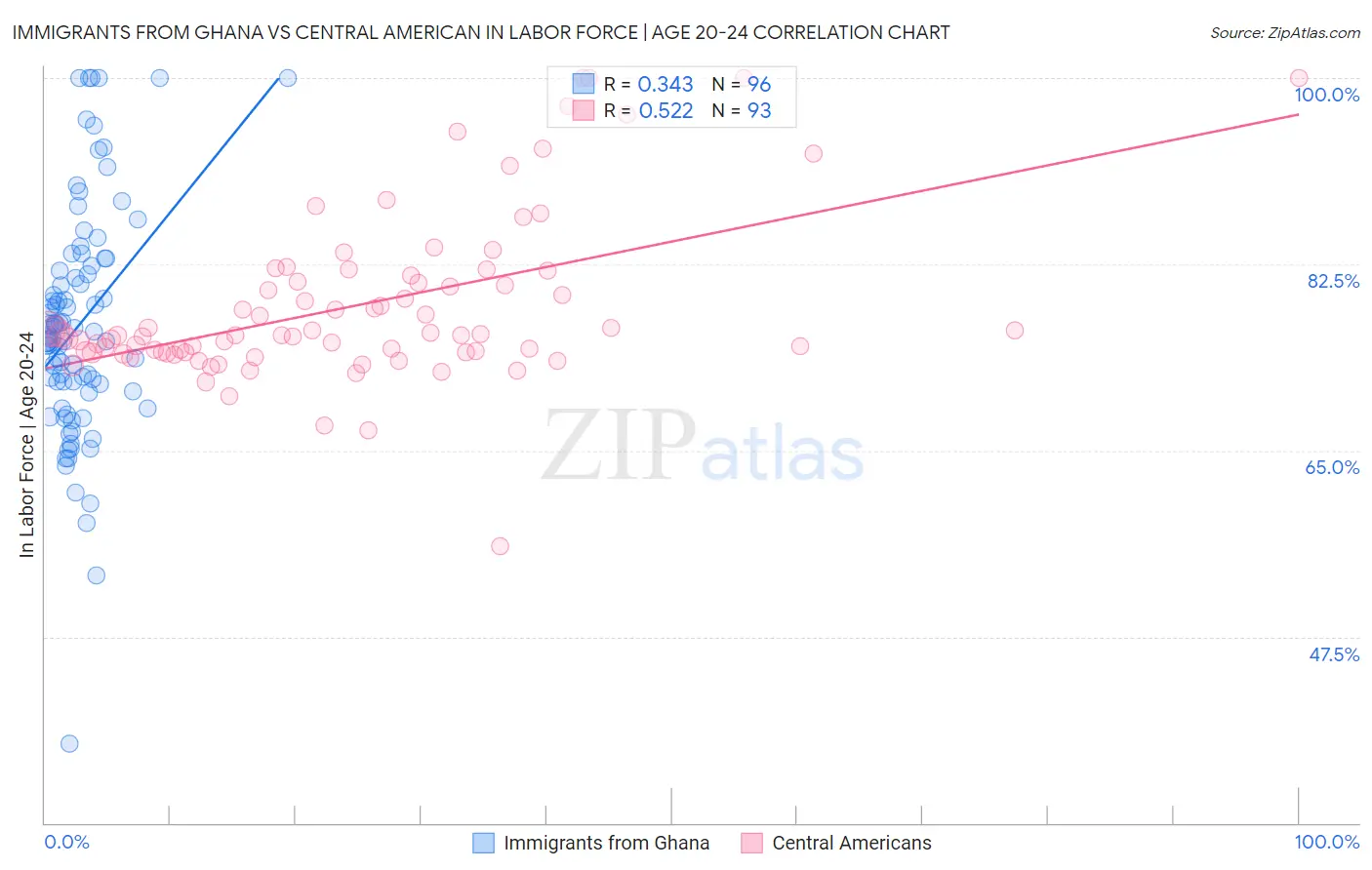 Immigrants from Ghana vs Central American In Labor Force | Age 20-24