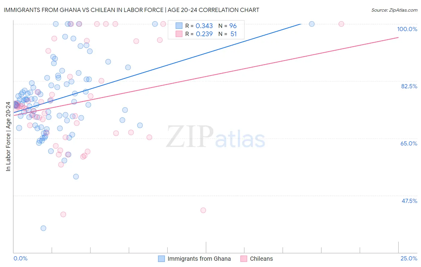 Immigrants from Ghana vs Chilean In Labor Force | Age 20-24
