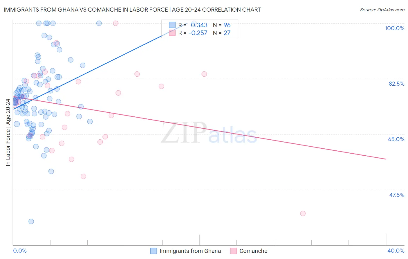 Immigrants from Ghana vs Comanche In Labor Force | Age 20-24