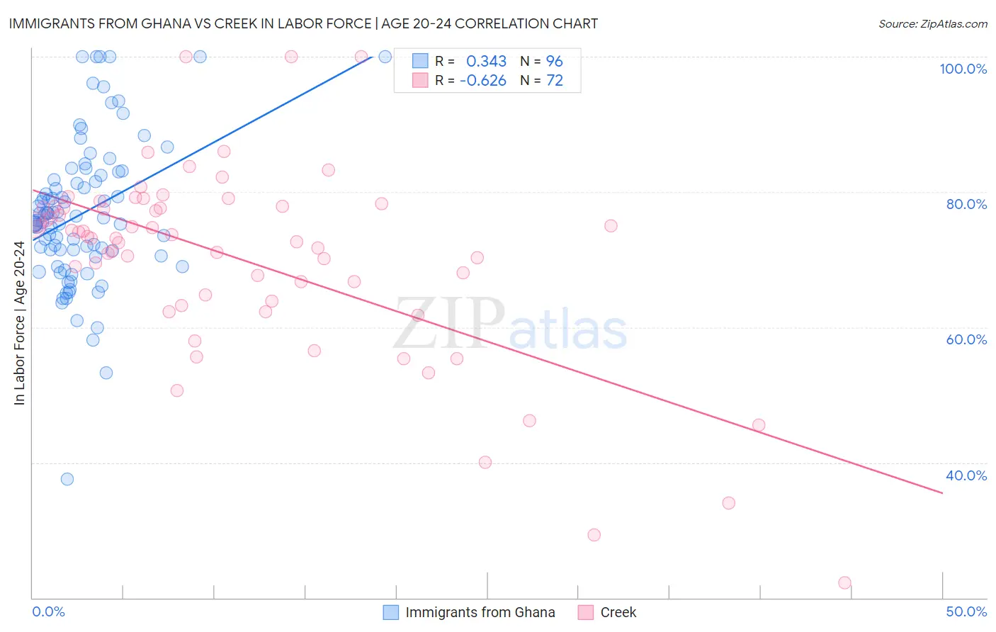 Immigrants from Ghana vs Creek In Labor Force | Age 20-24