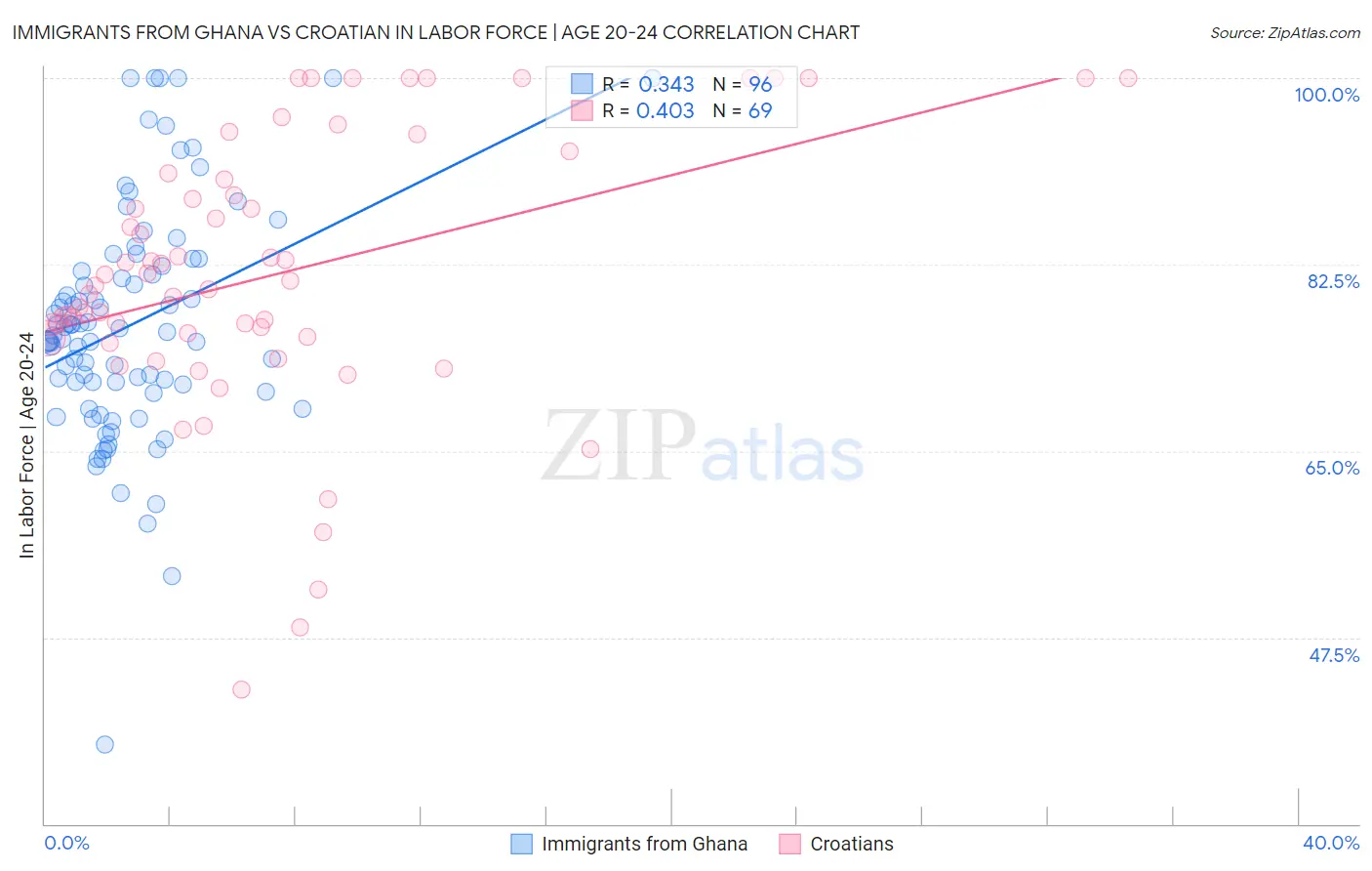 Immigrants from Ghana vs Croatian In Labor Force | Age 20-24