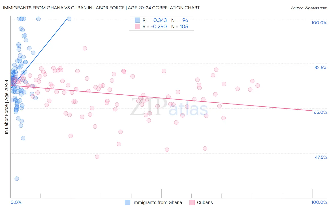 Immigrants from Ghana vs Cuban In Labor Force | Age 20-24