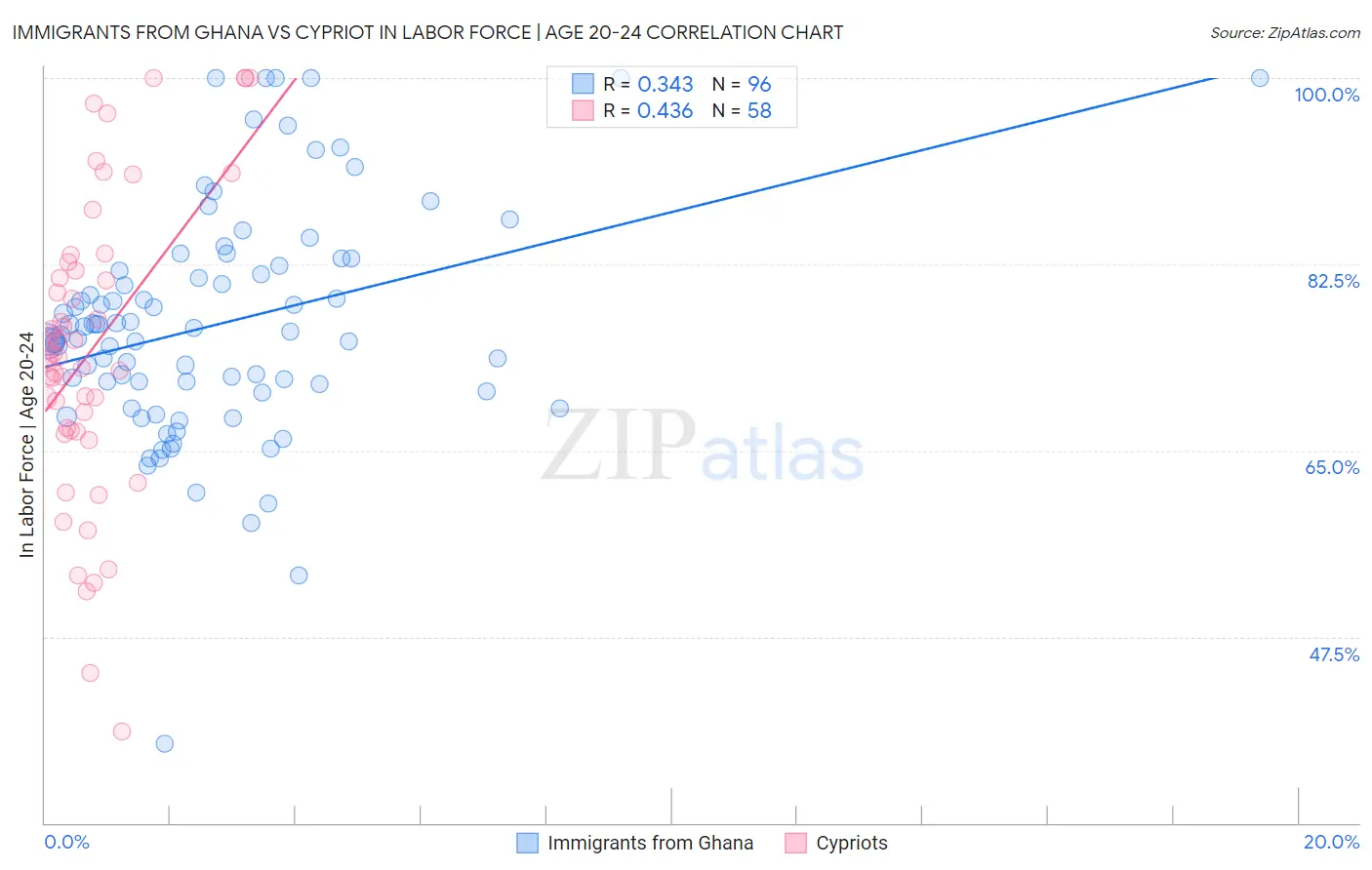 Immigrants from Ghana vs Cypriot In Labor Force | Age 20-24