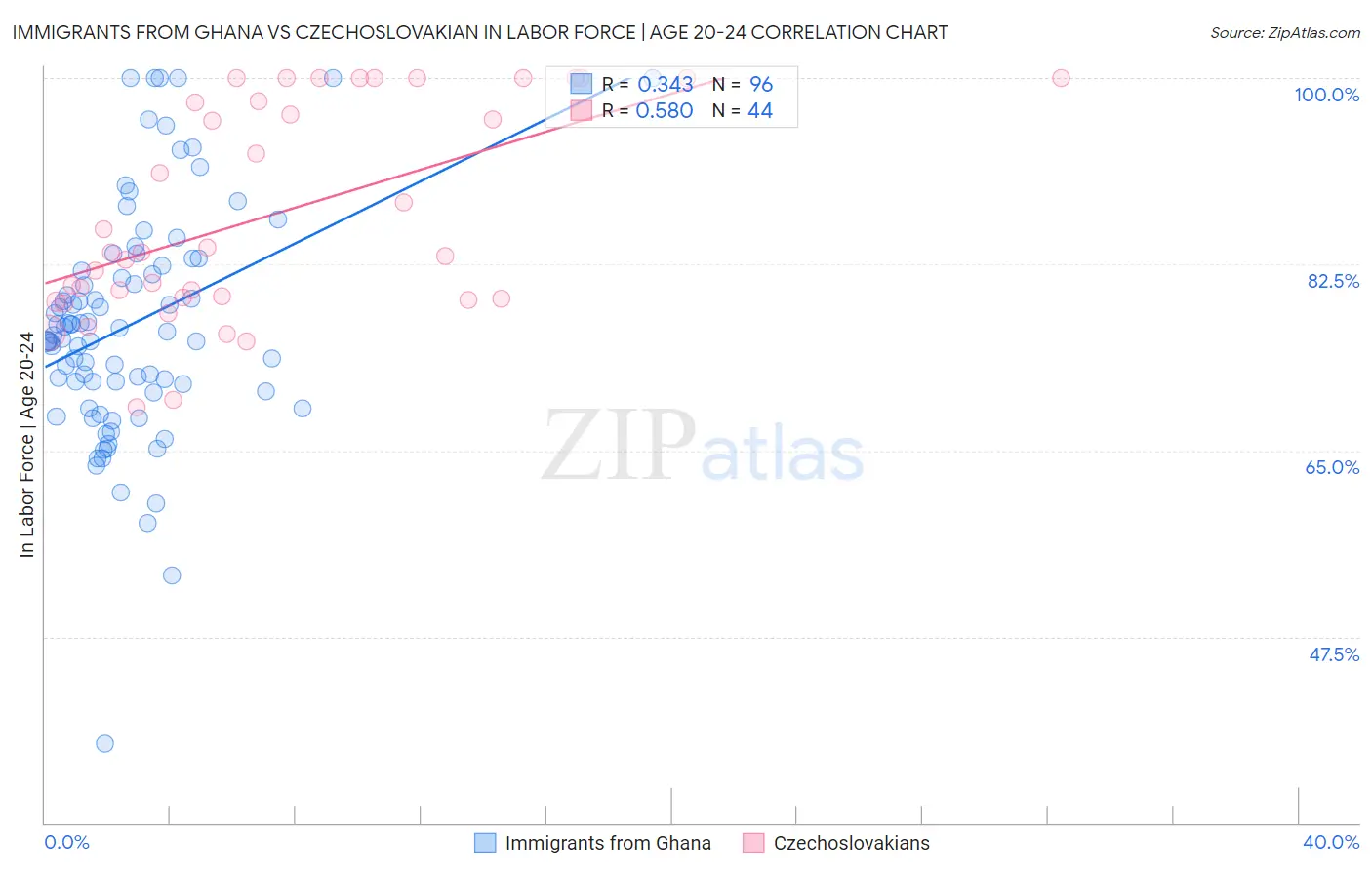 Immigrants from Ghana vs Czechoslovakian In Labor Force | Age 20-24