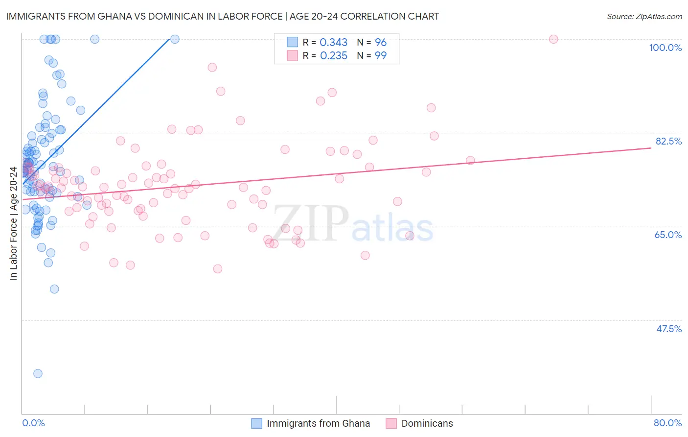 Immigrants from Ghana vs Dominican In Labor Force | Age 20-24