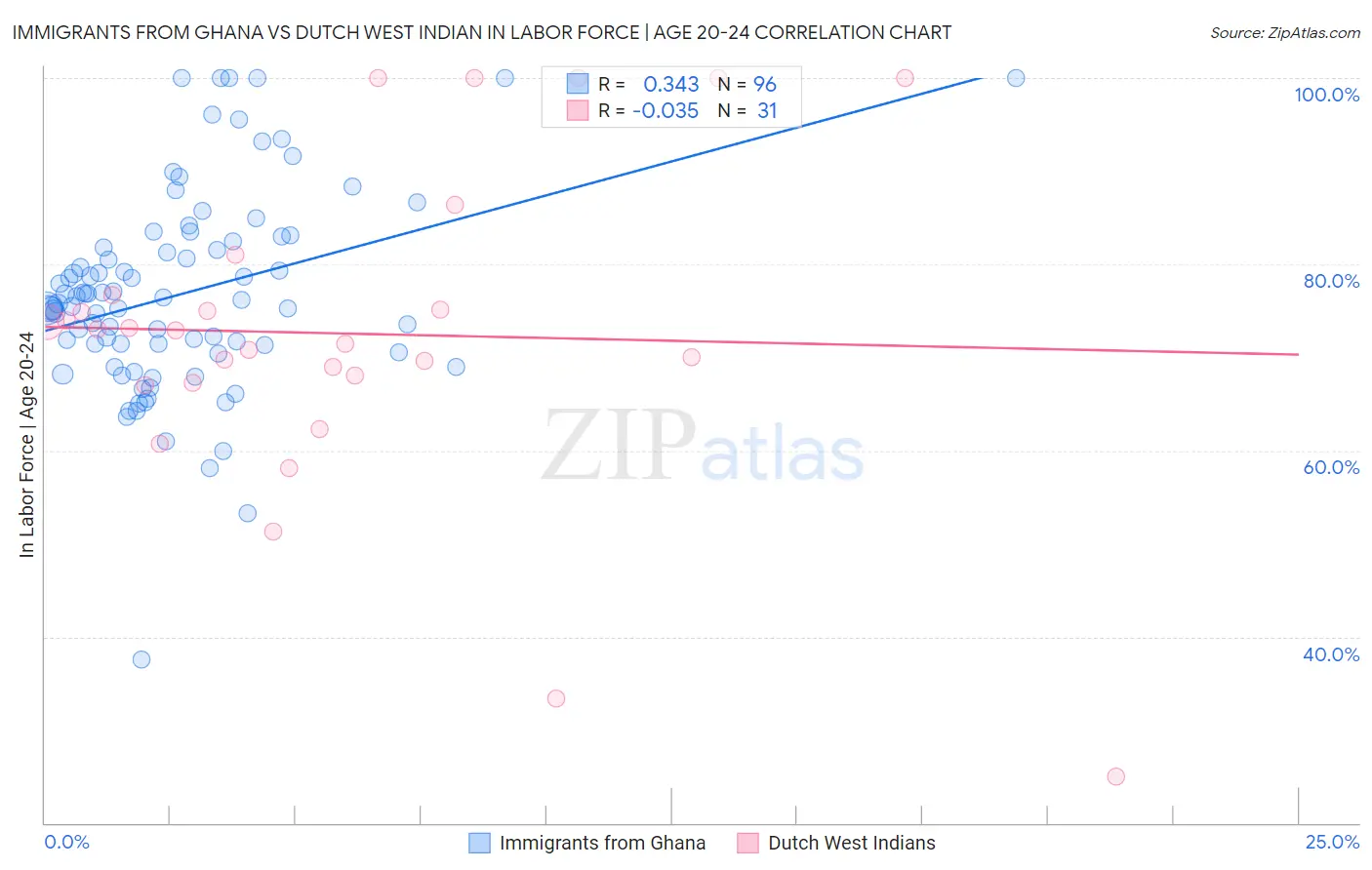 Immigrants from Ghana vs Dutch West Indian In Labor Force | Age 20-24