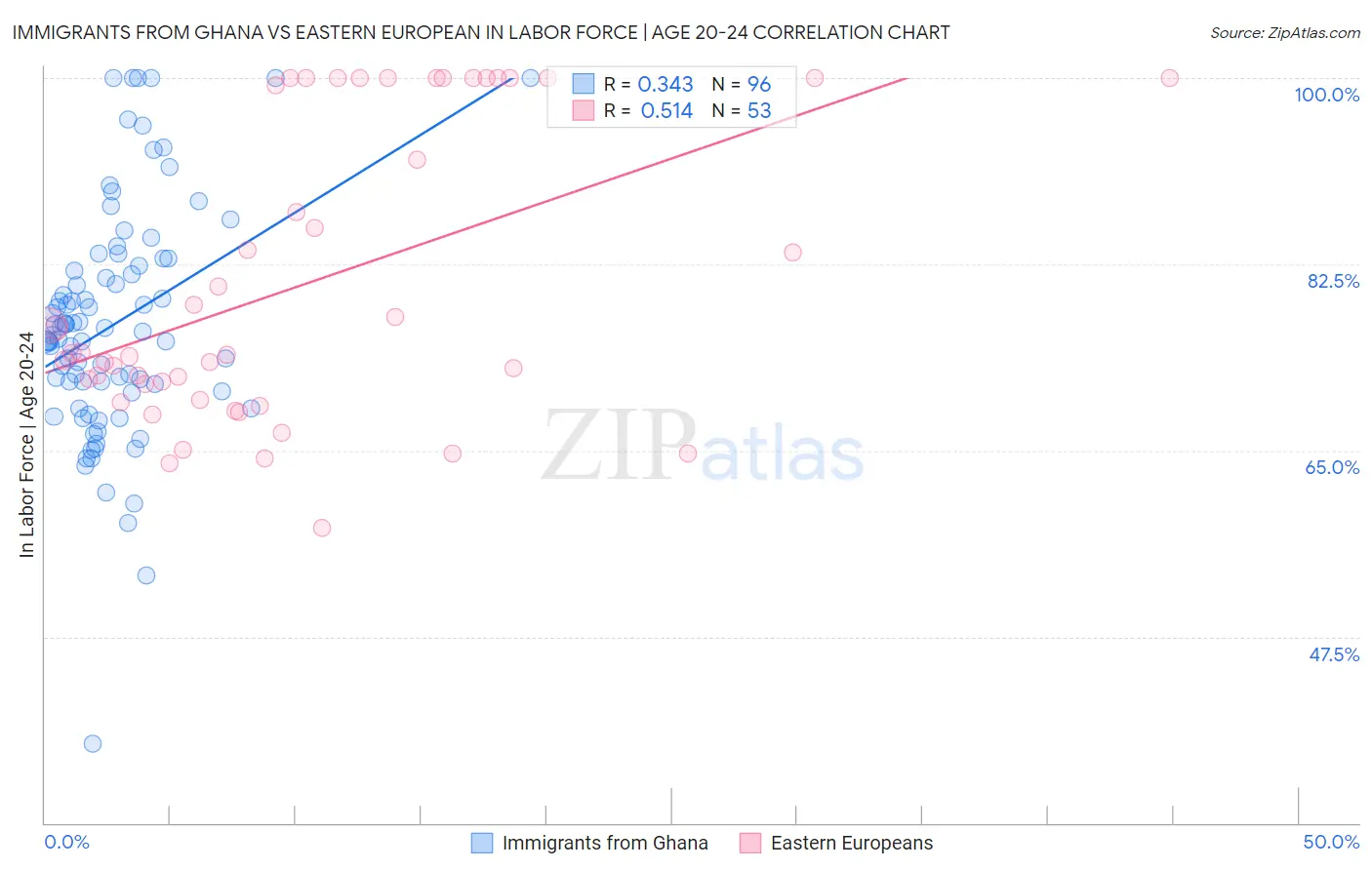 Immigrants from Ghana vs Eastern European In Labor Force | Age 20-24