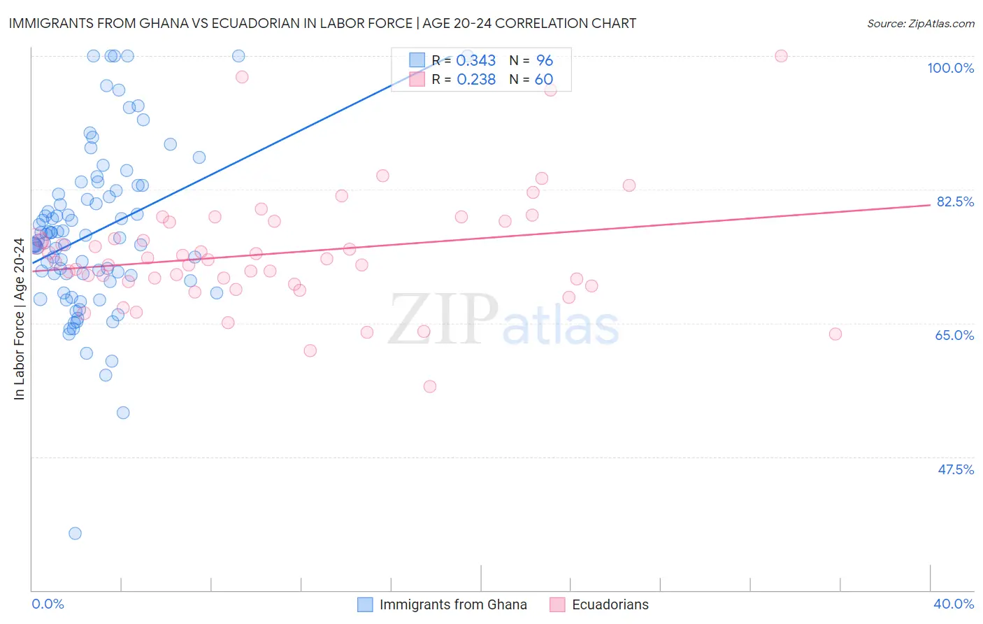 Immigrants from Ghana vs Ecuadorian In Labor Force | Age 20-24