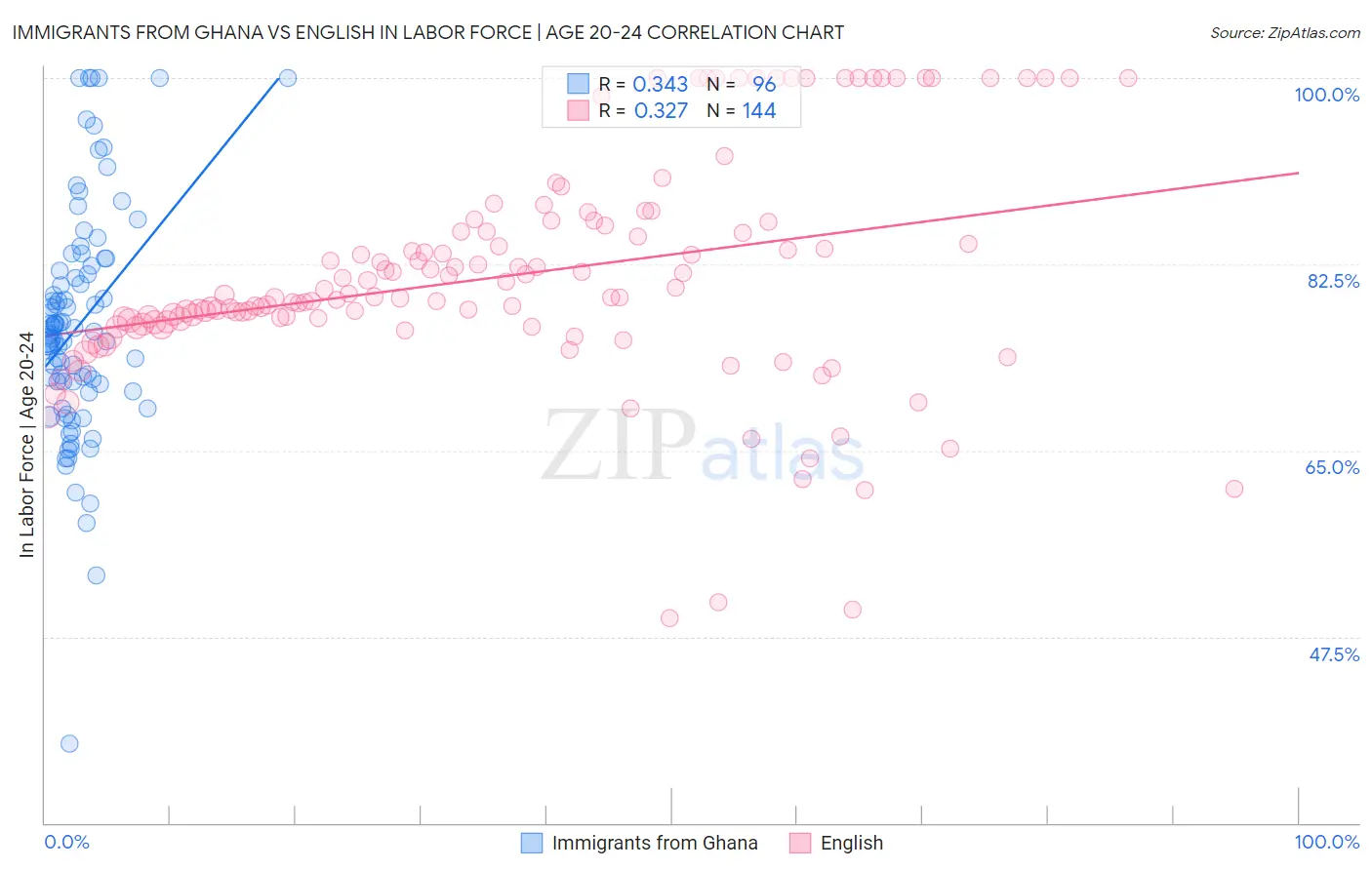 Immigrants from Ghana vs English In Labor Force | Age 20-24