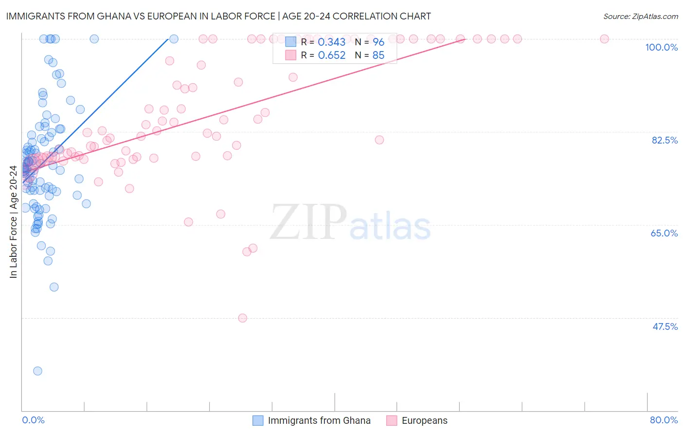 Immigrants from Ghana vs European In Labor Force | Age 20-24