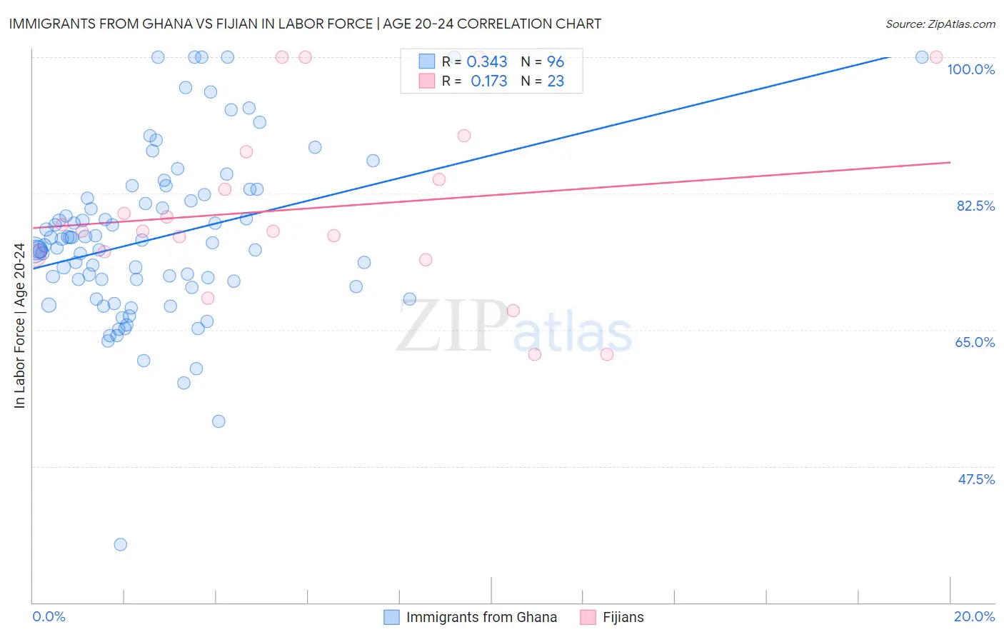 Immigrants from Ghana vs Fijian In Labor Force | Age 20-24
