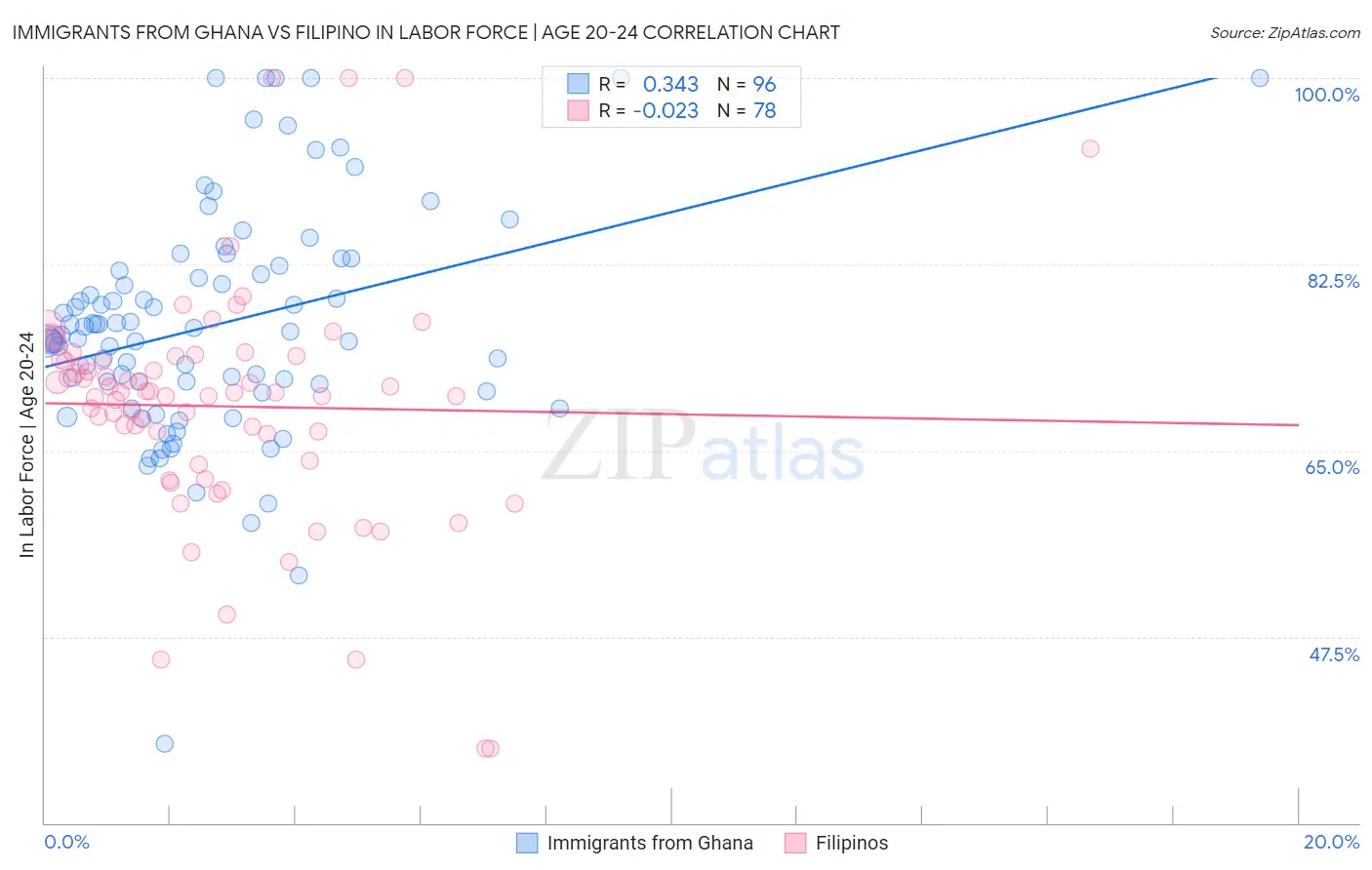 Immigrants from Ghana vs Filipino In Labor Force | Age 20-24