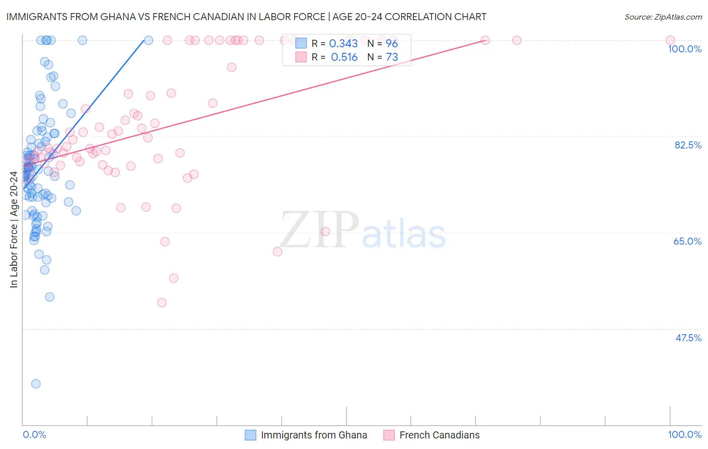 Immigrants from Ghana vs French Canadian In Labor Force | Age 20-24