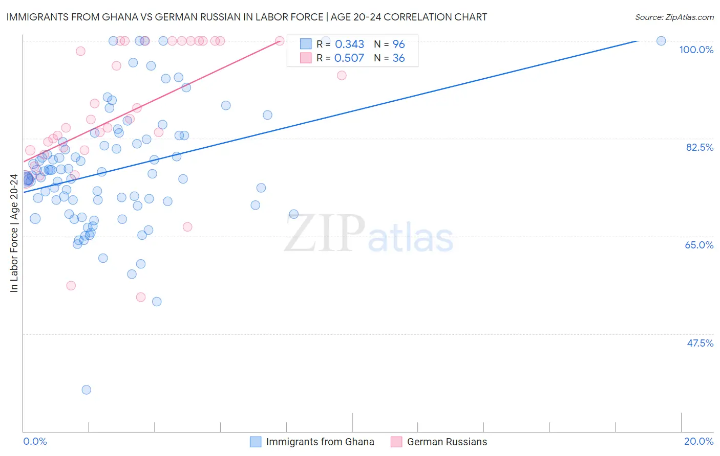 Immigrants from Ghana vs German Russian In Labor Force | Age 20-24