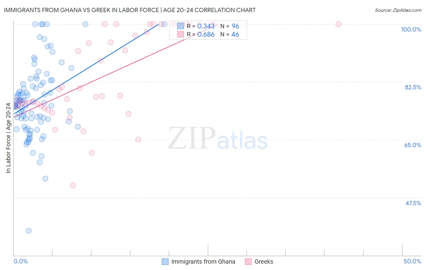 Immigrants from Ghana vs Greek In Labor Force | Age 20-24