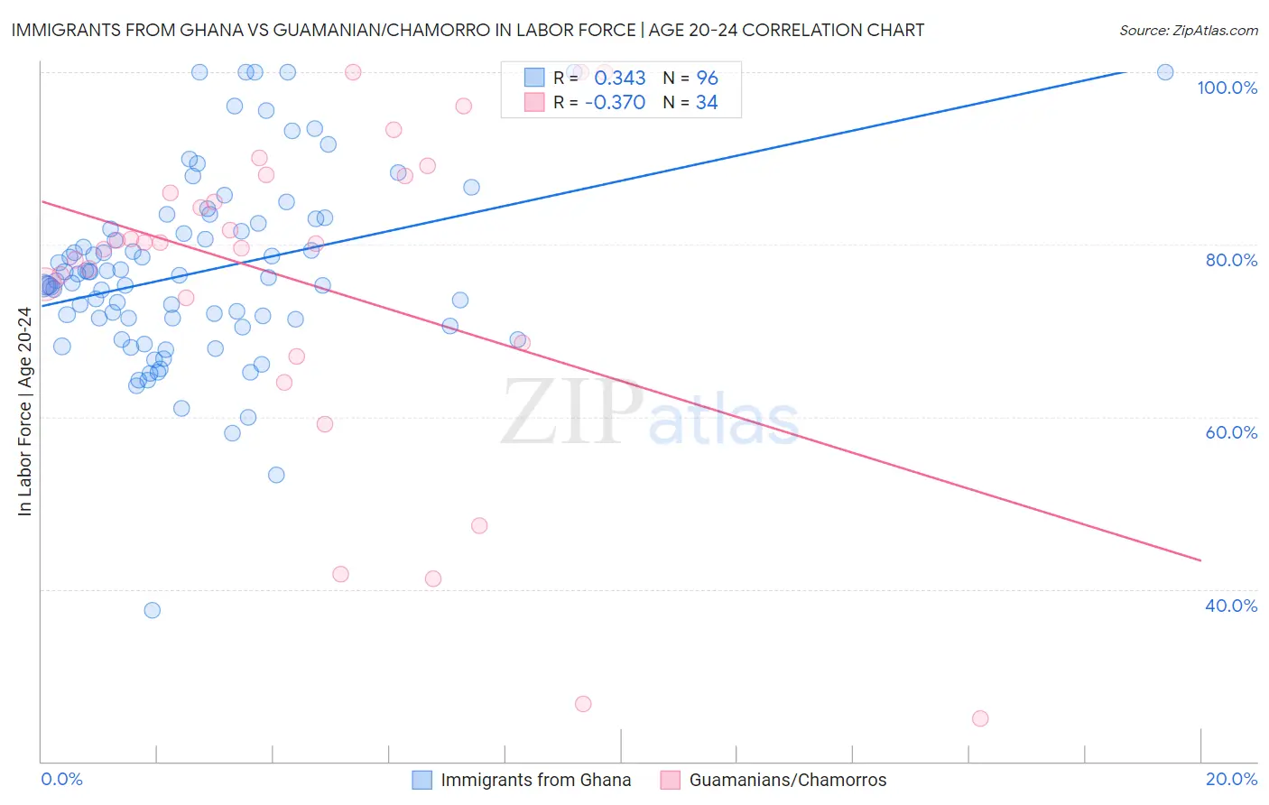 Immigrants from Ghana vs Guamanian/Chamorro In Labor Force | Age 20-24