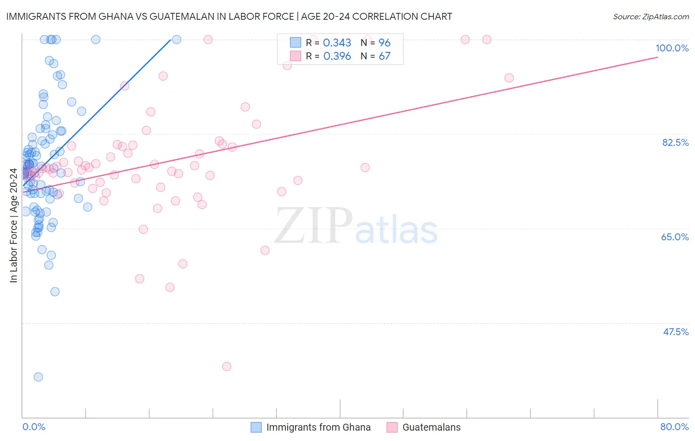 Immigrants from Ghana vs Guatemalan In Labor Force | Age 20-24