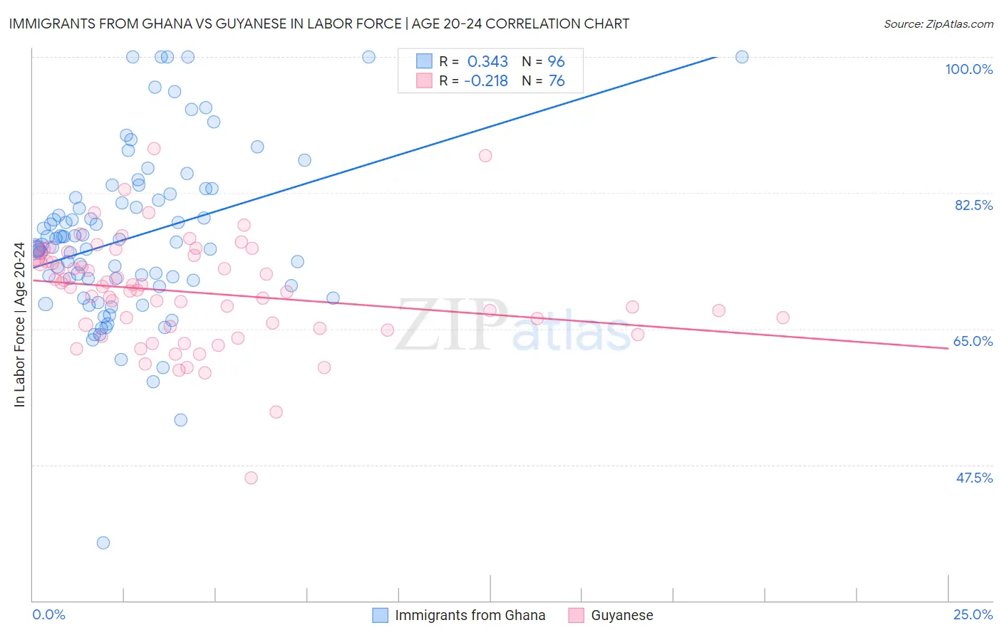 Immigrants from Ghana vs Guyanese In Labor Force | Age 20-24