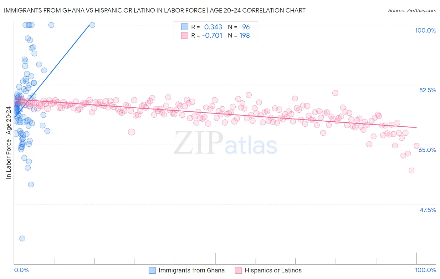 Immigrants from Ghana vs Hispanic or Latino In Labor Force | Age 20-24