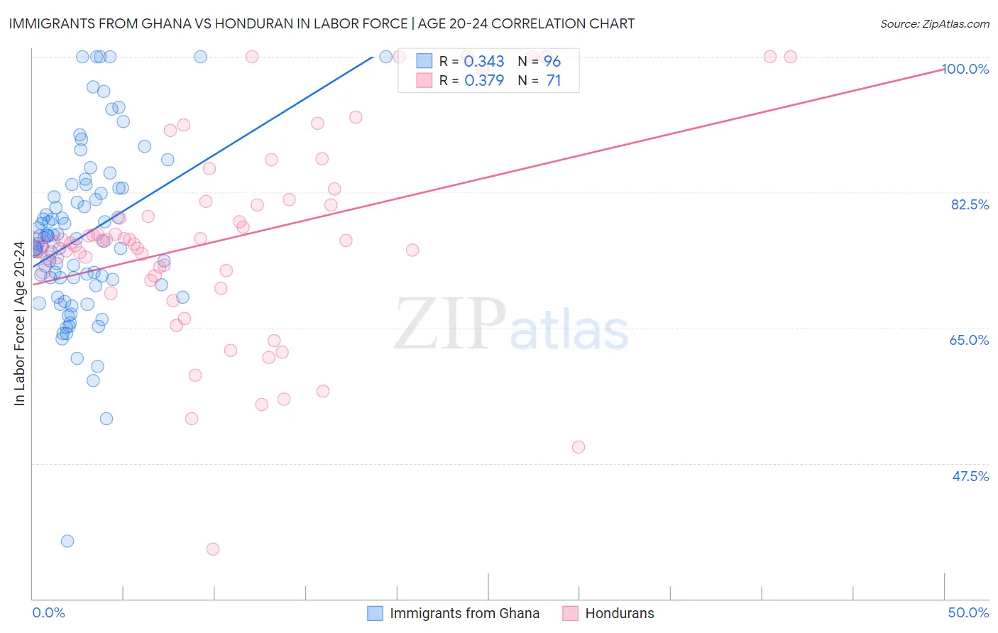 Immigrants from Ghana vs Honduran In Labor Force | Age 20-24