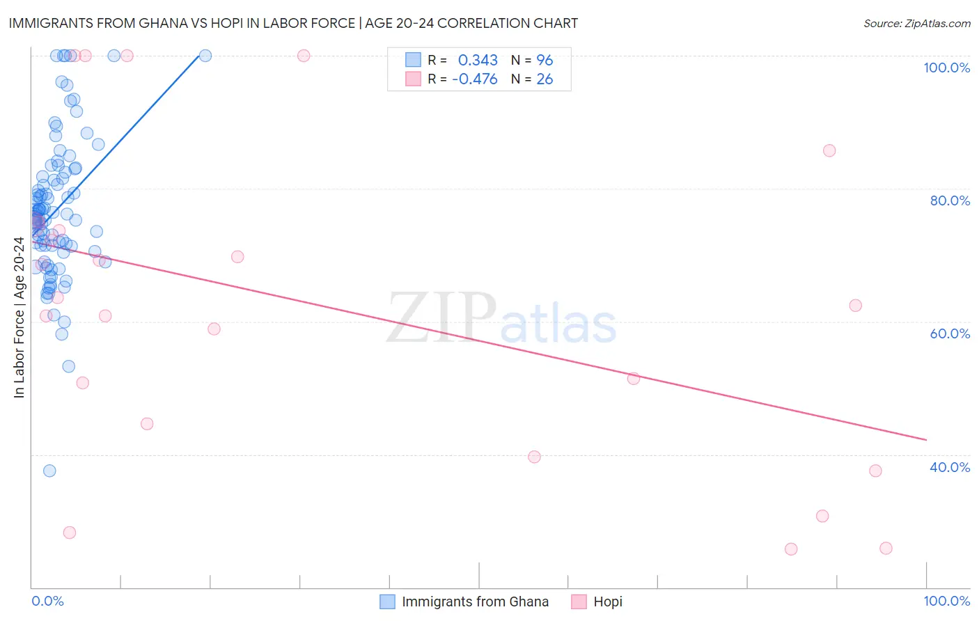 Immigrants from Ghana vs Hopi In Labor Force | Age 20-24