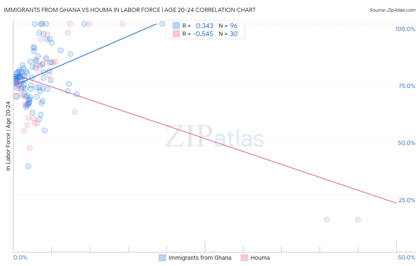 Immigrants from Ghana vs Houma In Labor Force | Age 20-24