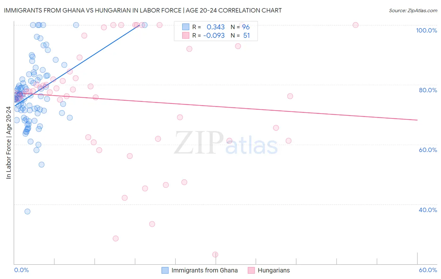 Immigrants from Ghana vs Hungarian In Labor Force | Age 20-24