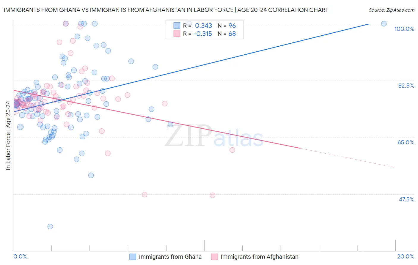 Immigrants from Ghana vs Immigrants from Afghanistan In Labor Force | Age 20-24