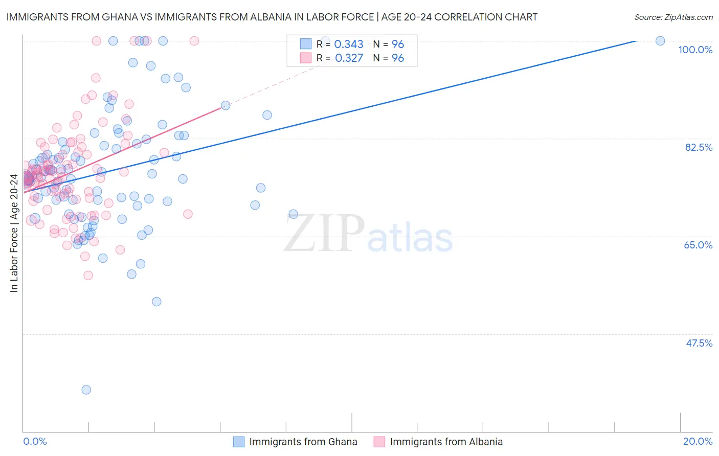Immigrants from Ghana vs Immigrants from Albania In Labor Force | Age 20-24