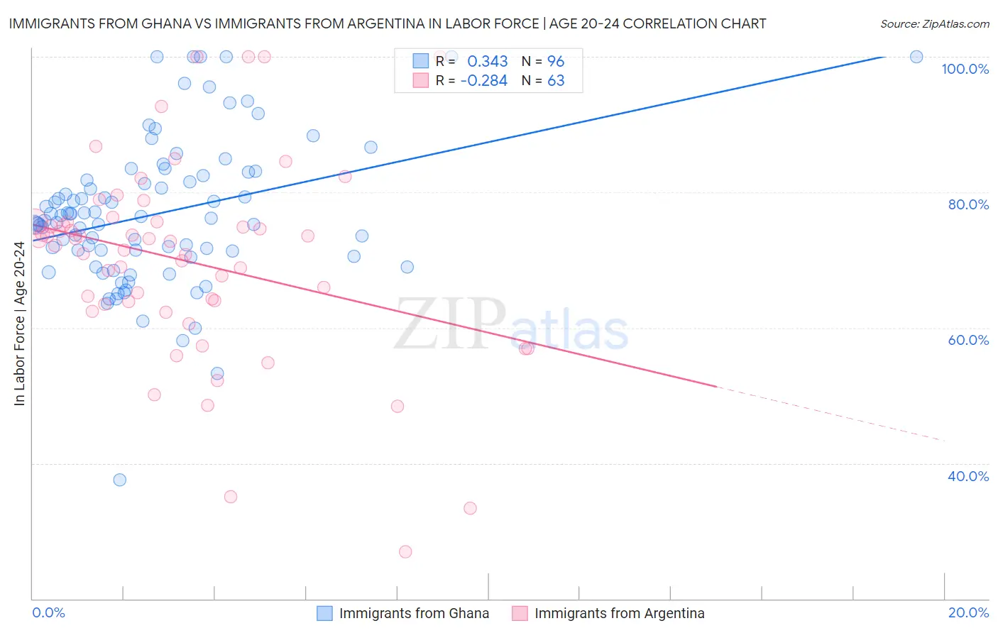 Immigrants from Ghana vs Immigrants from Argentina In Labor Force | Age 20-24