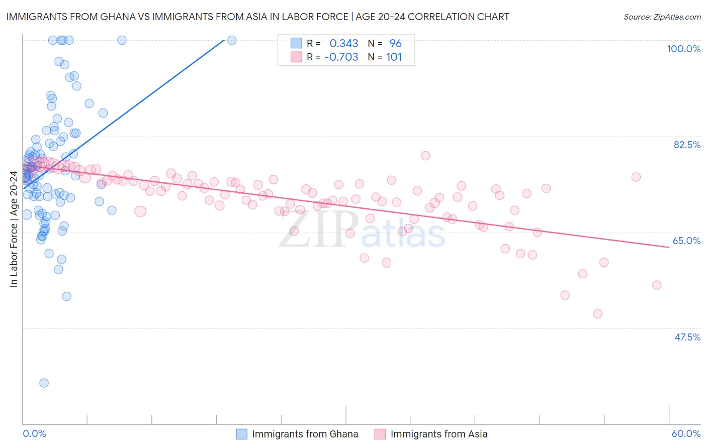 Immigrants from Ghana vs Immigrants from Asia In Labor Force | Age 20-24