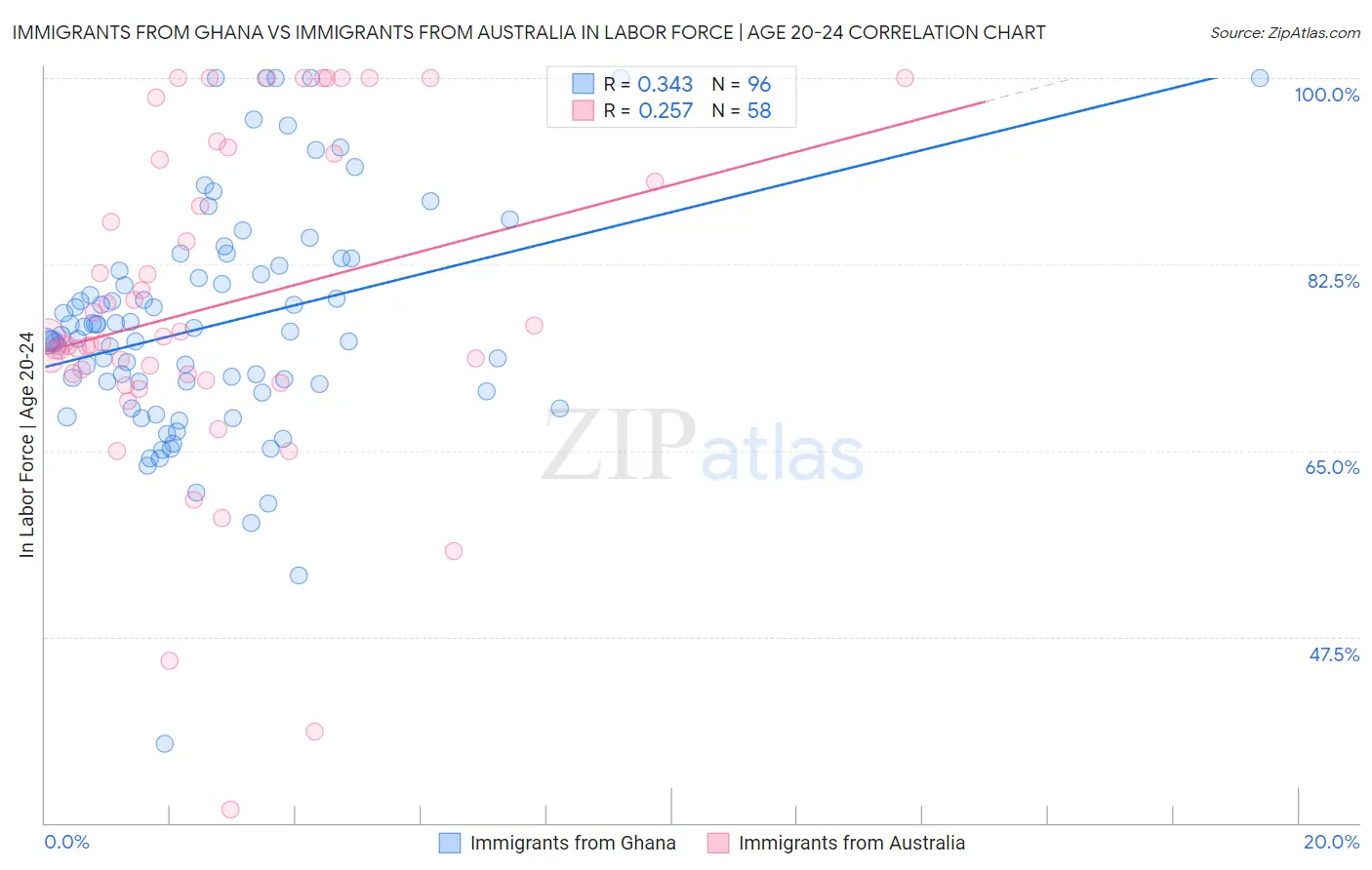 Immigrants from Ghana vs Immigrants from Australia In Labor Force | Age 20-24