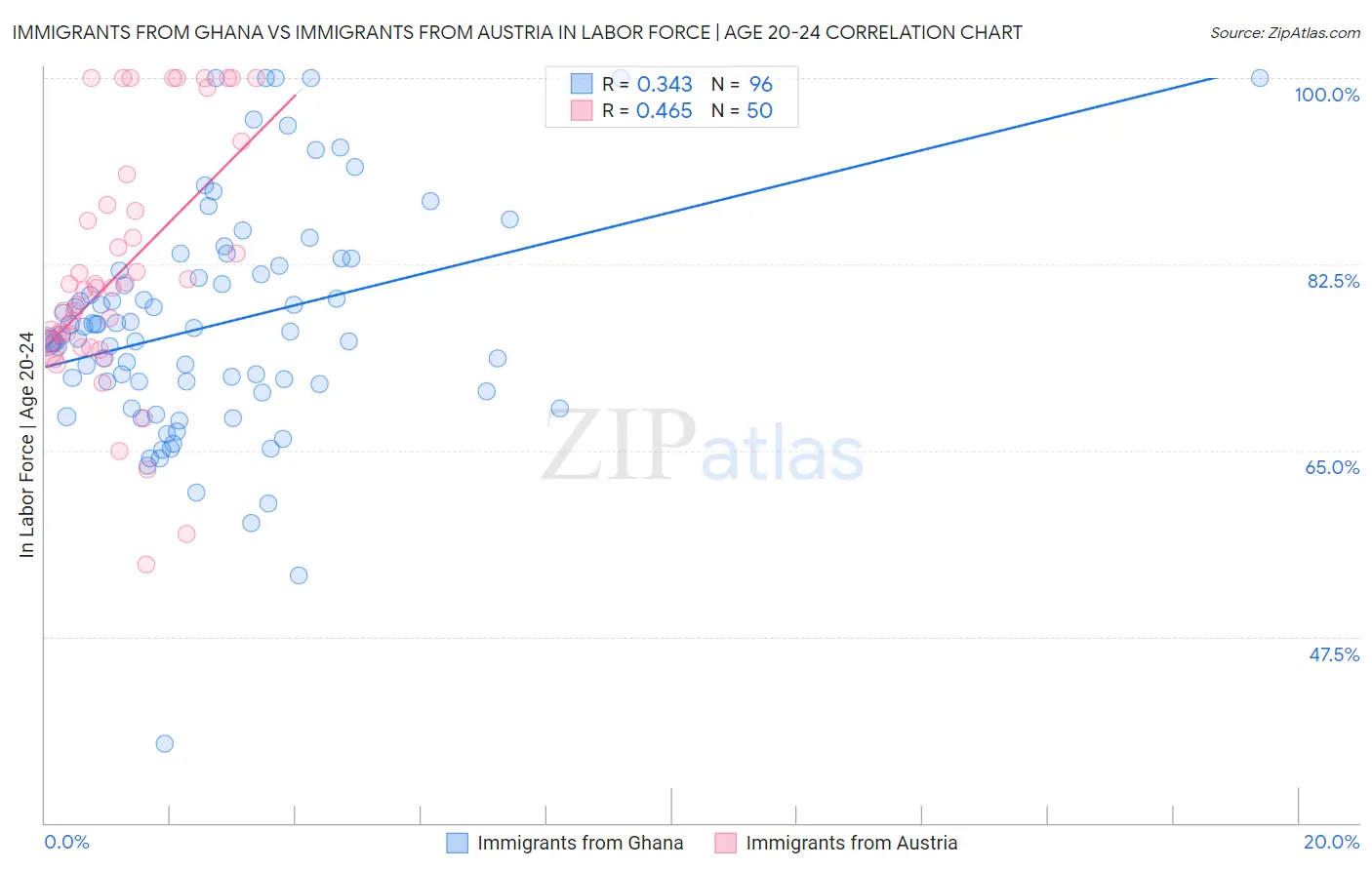 Immigrants from Ghana vs Immigrants from Austria In Labor Force | Age 20-24