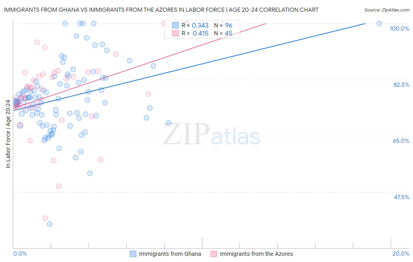 Immigrants from Ghana vs Immigrants from the Azores In Labor Force | Age 20-24