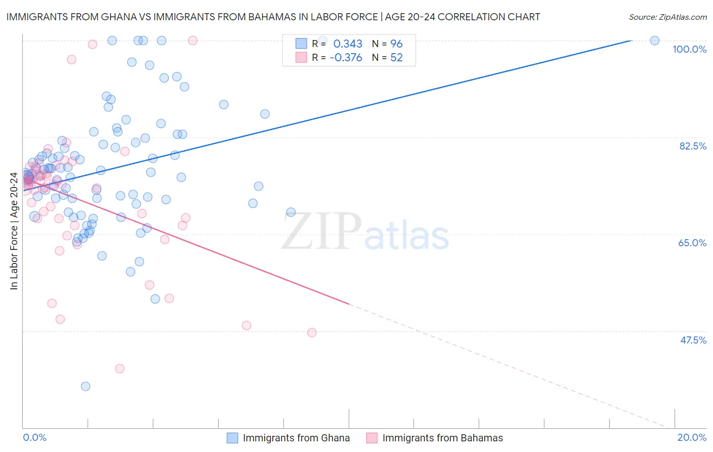 Immigrants from Ghana vs Immigrants from Bahamas In Labor Force | Age 20-24