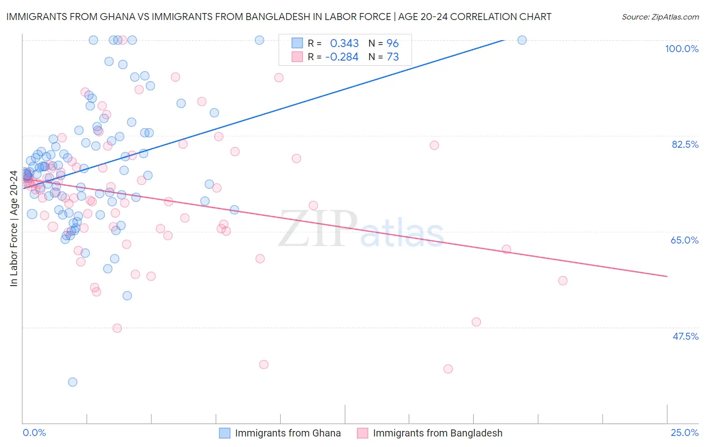 Immigrants from Ghana vs Immigrants from Bangladesh In Labor Force | Age 20-24