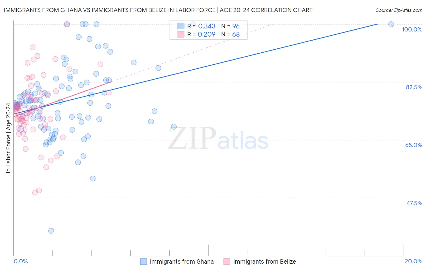 Immigrants from Ghana vs Immigrants from Belize In Labor Force | Age 20-24